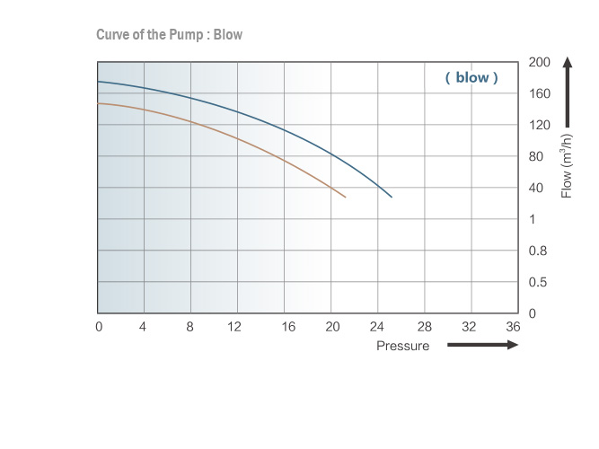 Blower kolam renang untuk 40 lubang