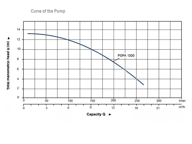 Curve of The Pump PSPA 1300