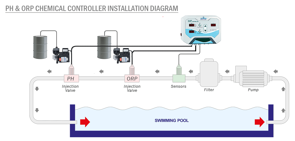 Cara Pemasangan PH and ORP Chemical Controller, SB 100